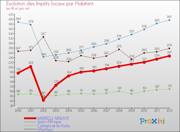 Evolution et montant des impôts locaux par Habitant pour VABRES-L'ABBAYE et les communes proches Comparaison des impôts locaux par habitant pour VABRES-L'ABBAYE et les communes voisines