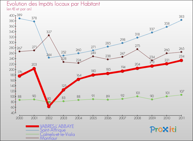 Evolution et montant des impôts locaux par Habitant pour VABRES-L'ABBAYE et les communes proches Comparaison des impôts locaux par habitant pour VABRES-L'ABBAYE et les communes voisines
