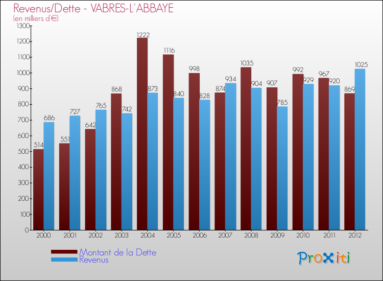 Evolution comparée de la dette et des revenus pour la commune de VABRES-L'ABBAYE de 2000 à 2012 Comparaison de la dette et des revenus pour VABRES-L'ABBAYE de 2000 à 2012