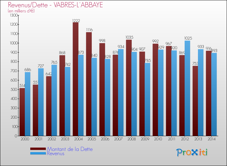 Evolution comparée de la dette et des revenus pour la commune de VABRES-L'ABBAYE de 2000 à 2014 Comparaison de la dette et des revenus pour VABRES-L'ABBAYE de 2000 à 2014