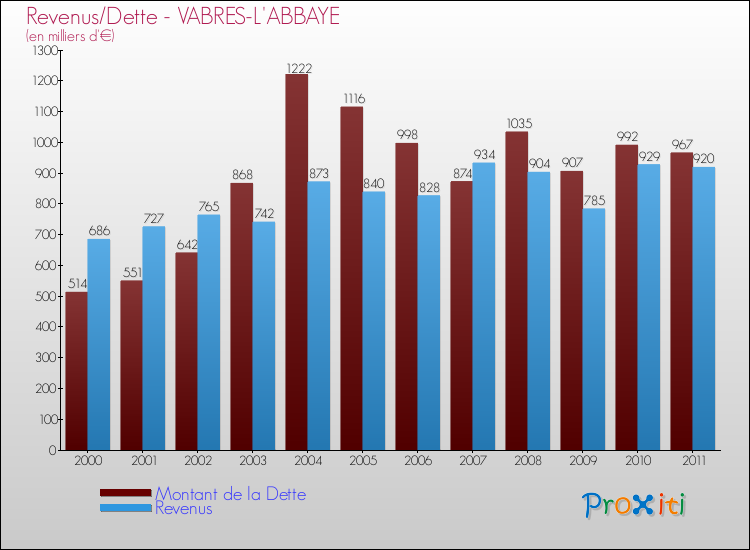 Evolution comparée de la dette et des revenus pour la commune de VABRES-L'ABBAYE de 2000 à 2011 Comparaison de la dette et des revenus pour VABRES-L'ABBAYE de 2000 à 2011