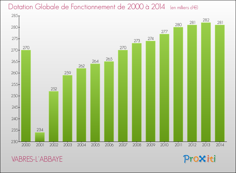 Evolution du montant de la Dotation Globale de Fonctionnement pour la commune de VABRES-L'ABBAYE de 2000 à 2014 Evolution du montant de la Dotation Globale de Fonctionnement pour VABRES-L'ABBAYE de 2000 à 2014
