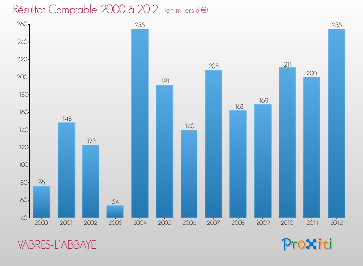 Evolution du résultat comptable pour la commune de VABRES-L'ABBAYE de 2000 à 2012 Evolution du résultat comptable pour VABRES-L'ABBAYE de 2000 à 2012