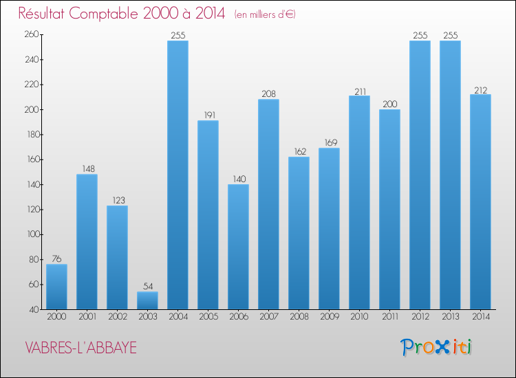 Evolution du résultat comptable pour la commune de VABRES-L'ABBAYE de 2000 à 2014 Evolution du résultat comptable pour VABRES-L'ABBAYE de 2000 à 2014