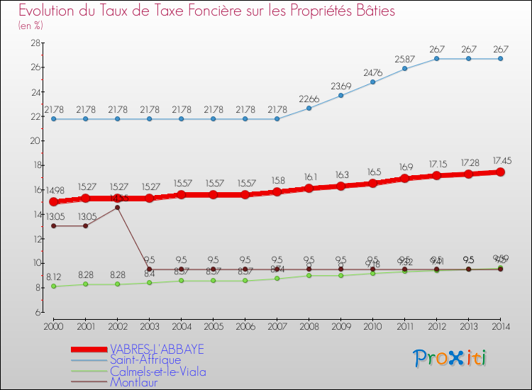 Evolution du taux de la taxe foncière sur le bati pour VABRES-L'ABBAYE et les communes proches de 2000 à 2014 Comparaison des taux de taxe foncière sur le bati pour VABRES-L'ABBAYE et les communes voisines de 2000 à 2014