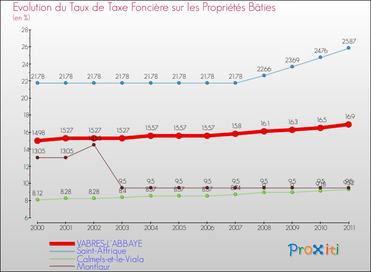 Evolution du taux de la taxe foncière sur le bati pour VABRES-L'ABBAYE et les communes proches Comparaison des taux de taxe foncière sur le bati pour VABRES-L'ABBAYE et les communes voisines