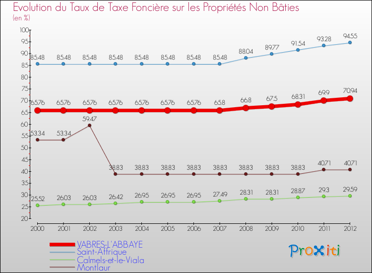 Evolution du taux de la taxe foncière sur les immeubles et terrains non batis pour VABRES-L'ABBAYE et les communes proches de 2000 à 2012 Comparaison des taux de la taxe foncière sur les immeubles et terrains non batis pour VABRES-L'ABBAYE et les communes voisines de 2000 à 2012