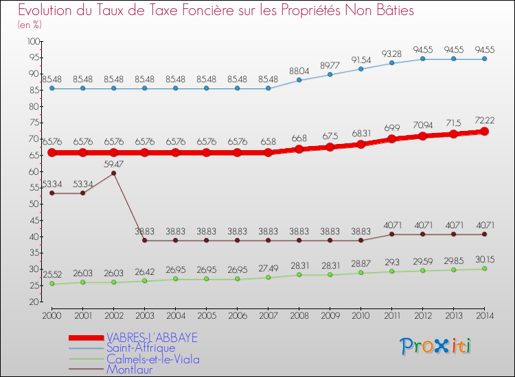 Evolution du taux de la taxe foncière sur les immeubles et terrains non batis pour VABRES-L'ABBAYE et les communes proches de 2000 à 2014 Comparaison des taux de la taxe foncière sur les immeubles et terrains non batis pour VABRES-L'ABBAYE et les communes voisines de 2000 à 2014