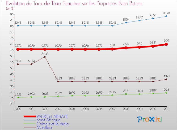 Evolution du taux de la taxe foncière sur les immeubles et terrains non batis pour VABRES-L'ABBAYE et les communes proches Comparaison des taux de la taxe foncière sur les immeubles et terrains non batis pour VABRES-L'ABBAYE et les communes voisines