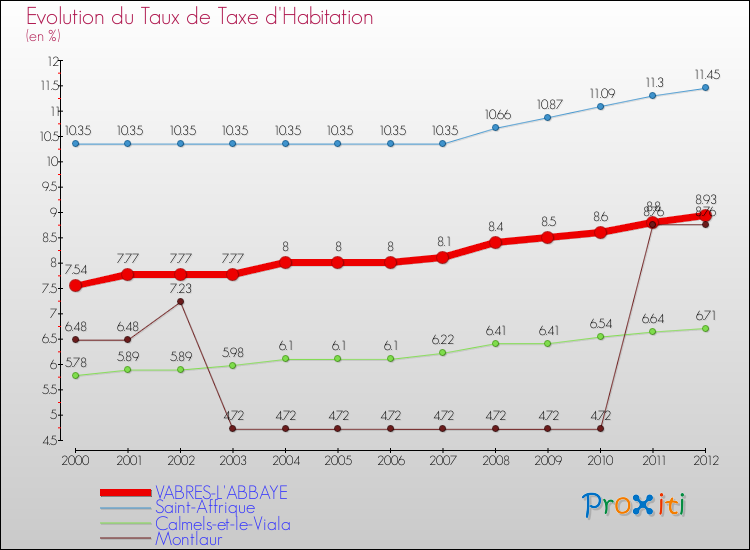 Evolution du taux de la taxe d'habitation pour VABRES-L'ABBAYE et les communes proches Comparaison des taux de la taxe d'habitation pour VABRES-L'ABBAYE et les communes voisines