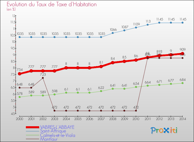 Evolution du taux de la taxe d'habitation pour VABRES-L'ABBAYE et les communes proches de 2000 à 2014 Comparaison des taux de la taxe d'habitation pour VABRES-L'ABBAYE et les communes voisines de 2000 à 2014