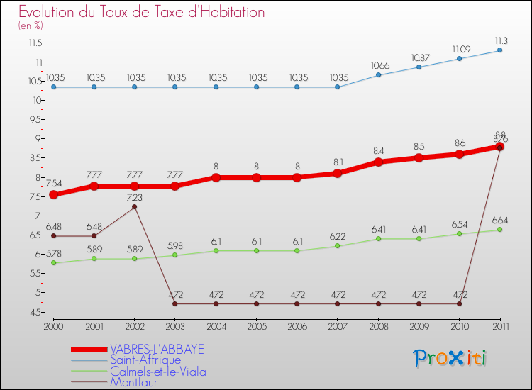 Evolution du taux de la taxe d'habitation pour VABRES-L'ABBAYE et les communes proches Comparaison des taux de la taxe d'habitation pour VABRES-L'ABBAYE et les communes voisines