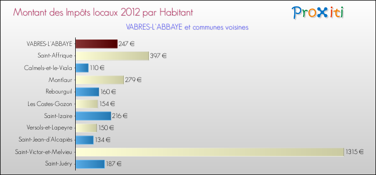 Montant des impôts locaux par Habitant pour VABRES-L'ABBAYE et les communes proches Comparaison des impôts locaux par habitant pour VABRES-L'ABBAYE et les communes voisines