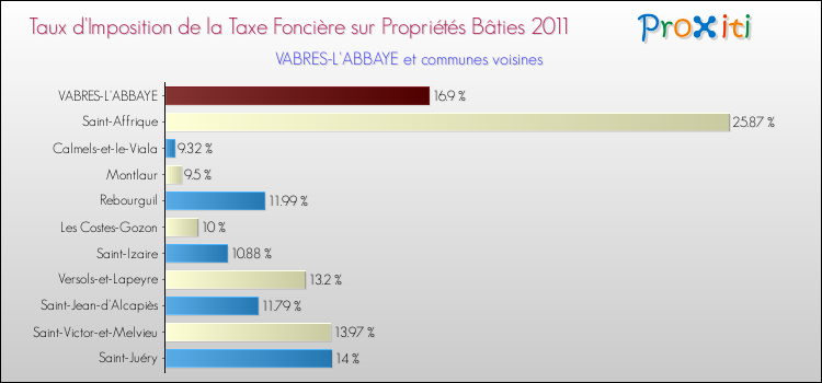 Taux d'imposition de la taxe foncière sur le bati 2011 pour VABRES-L'ABBAYE et les communes proches Comparaison des taux d'imposition de la taxe foncière sur le bati 2011 pour VABRES-L'ABBAYE et les communes voisines