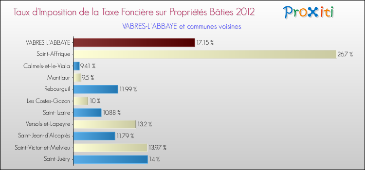 Taux d'imposition de la taxe foncière sur le bati 2012 pour VABRES-L'ABBAYE et les communes proches Comparaison des taux d'imposition de la taxe foncière sur le bati 2012 pour VABRES-L'ABBAYE et les communes voisines