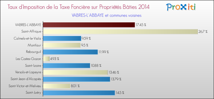Taux d'imposition de la taxe foncière sur le bati 2014 pour VABRES-L'ABBAYE et les communes proches Comparaison des taux d'imposition de la taxe foncière sur le bati 2014 pour VABRES-L'ABBAYE et les communes voisines