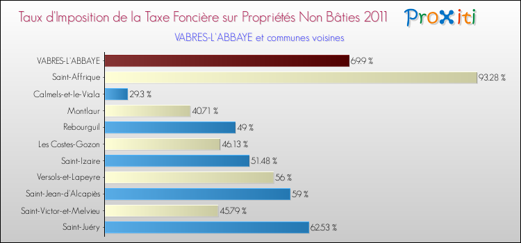 Taux d'imposition de la taxe foncière sur les immeubles et terrains non batis 2011 pour VABRES-L'ABBAYE et les communes proches Comparaison des taux d'imposition de la taxe foncière sur les immeubles et terrains non batis 2011 pour VABRES-L'ABBAYE et les communes voisines