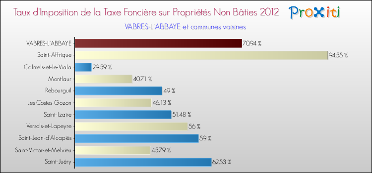 Taux d'imposition de la taxe foncière sur les immeubles et terrains non batis 2012 pour VABRES-L'ABBAYE et les communes proches Comparaison des taux d'imposition de la taxe foncière sur les immeubles et terrains non batis 2012 pour VABRES-L'ABBAYE et les communes voisines