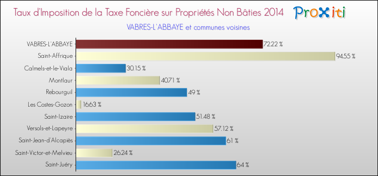Taux d'imposition de la taxe foncière sur les immeubles et terrains non batis 2014 pour VABRES-L'ABBAYE et les communes proches Comparaison des taux d'imposition de la taxe foncière sur les immeubles et terrains non batis 2014 pour VABRES-L'ABBAYE et les communes voisines