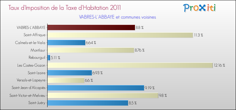 Taux d'imposition de la taxe d'habitation 2011 pour VABRES-L'ABBAYE et les communes proches Comparaison des taux d'imposition de la taxe d'habitation 2011 pour VABRES-L'ABBAYE et les communes voisines