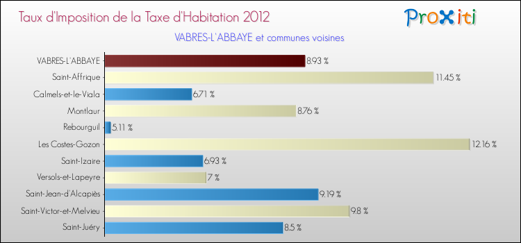 Taux d'imposition de la taxe d'habitation 2012 pour VABRES-L'ABBAYE et les communes proches Comparaison des taux d'imposition de la taxe d'habitation 2012 pour VABRES-L'ABBAYE et les communes voisines