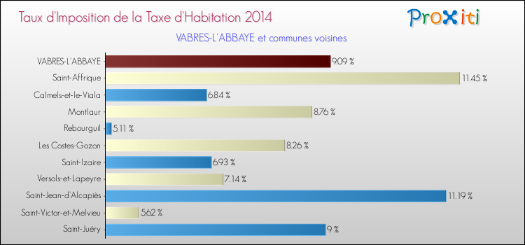 Taux d'imposition de la taxe d'habitation 2014 pour VABRES-L'ABBAYE et les communes proches Comparaison des taux d'imposition de la taxe d'habitation 2014 pour VABRES-L'ABBAYE et les communes voisines