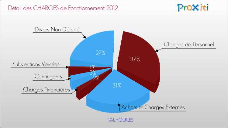Décomposition des Charges de Fonctionnement 2012 de la commune de VAILHOURLES Charges de Fonctionnement 2012 pour la commune de VAILHOURLES