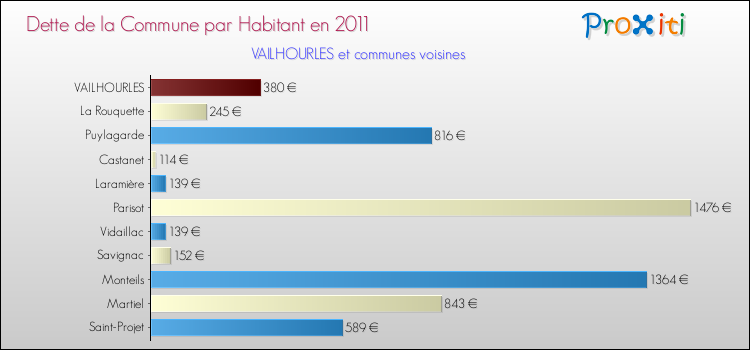 Dette par habitant de la commune en 2011 pour VAILHOURLES et les communes proches Comparaison de la dette par habitant de la commune en 2011 pour VAILHOURLES et les communes voisines