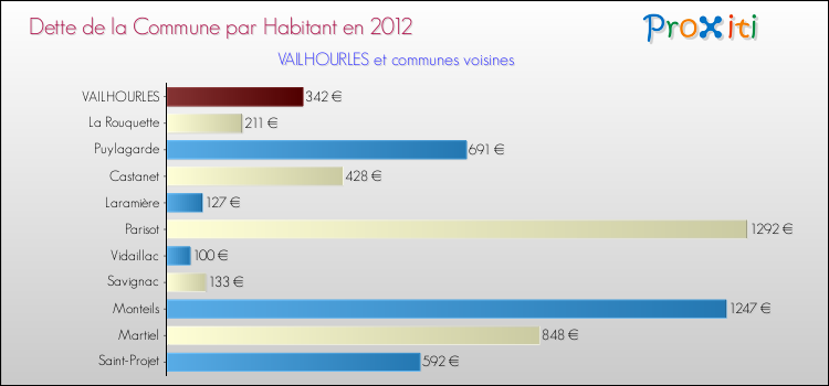 Dette par habitant de la commune en 2012 pour VAILHOURLES et les communes proches Comparaison de la dette par habitant de la commune en 2012 pour VAILHOURLES et les communes voisines