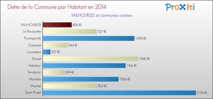 Dette par habitant de la commune en 2014 pour VAILHOURLES et les communes proches Comparaison de la dette par habitant de la commune en 2014 pour VAILHOURLES et les communes voisines