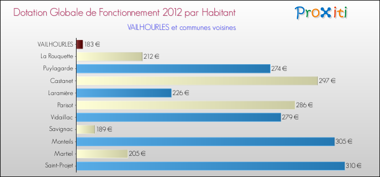 Montant des dotations globales de fonctionnement DGF par Habitant pour VAILHOURLES et les communes proches Comparaison des des dotations globales de fonctionnement DGF par habitant pour VAILHOURLES et les communes voisines