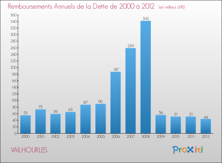 Evolution de l'annuité de la dette pour la commune de VAILHOURLES de 2000 à 2012 Annuités de la dette pour VAILHOURLES de 2000 à 2012