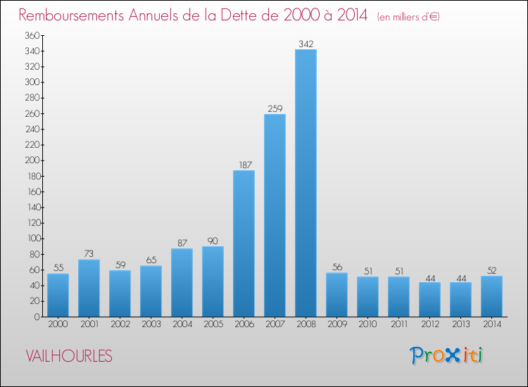 Evolution de l'annuité de la dette pour la commune de VAILHOURLES de 2000 à 2014 Annuités de la dette pour VAILHOURLES de 2000 à 2014