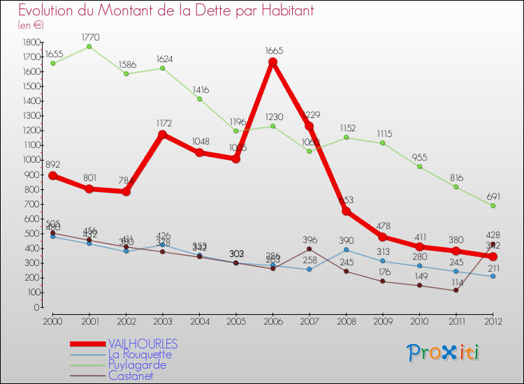 Evolution de la dette par habitant pour la commune de VAILHOURLES et les communes proches de 2000 à 2012 Comparaison de la dette par habitant pour VAILHOURLES et les communes voisines de 2000 à 2012