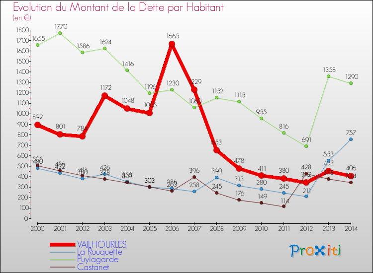 Evolution de la dette par habitant pour la commune de VAILHOURLES et les communes proches de 2000 à 2014 Comparaison de la dette par habitant pour VAILHOURLES et les communes voisines de 2000 à 2014