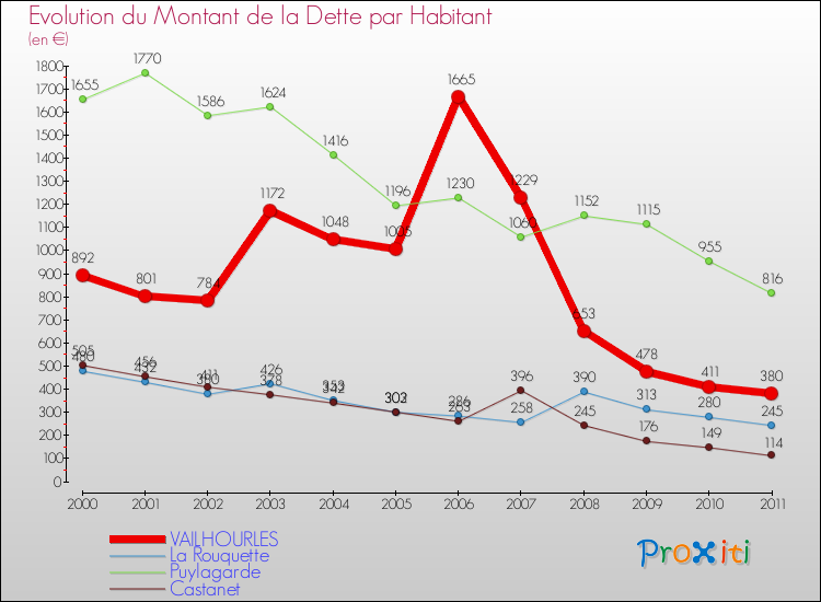 Evolution de la dette par habitant pour la commune de VAILHOURLES et les communes proches Comparaison de la dette par habitant pour VAILHOURLES et les communes voisines