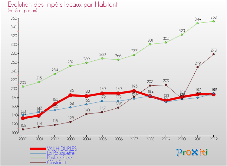 Evolution et montant des impôts locaux par Habitant pour VAILHOURLES et les communes proches Comparaison des impôts locaux par habitant pour VAILHOURLES et les communes voisines