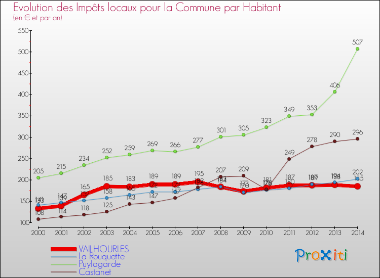 Evolution et montant des impôts locaux par Habitant pour VAILHOURLES et les communes proches de 2000 à 2014 Comparaison des impôts locaux par habitant pour VAILHOURLES et les communes voisines de 2000 à 2014
