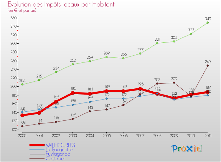 Evolution et montant des impôts locaux par Habitant pour VAILHOURLES et les communes proches Comparaison des impôts locaux par habitant pour VAILHOURLES et les communes voisines