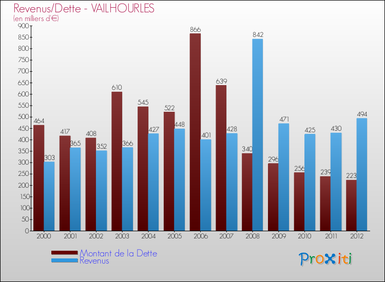 Evolution comparée de la dette et des revenus pour la commune de VAILHOURLES de 2000 à 2012 Comparaison de la dette et des revenus pour VAILHOURLES de 2000 à 2012