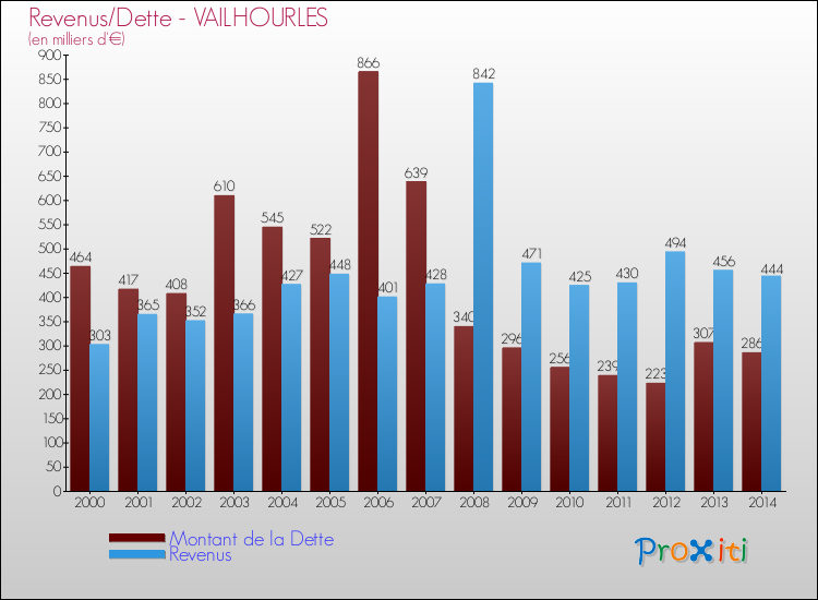 Evolution comparée de la dette et des revenus pour la commune de VAILHOURLES de 2000 à 2014 Comparaison de la dette et des revenus pour VAILHOURLES de 2000 à 2014