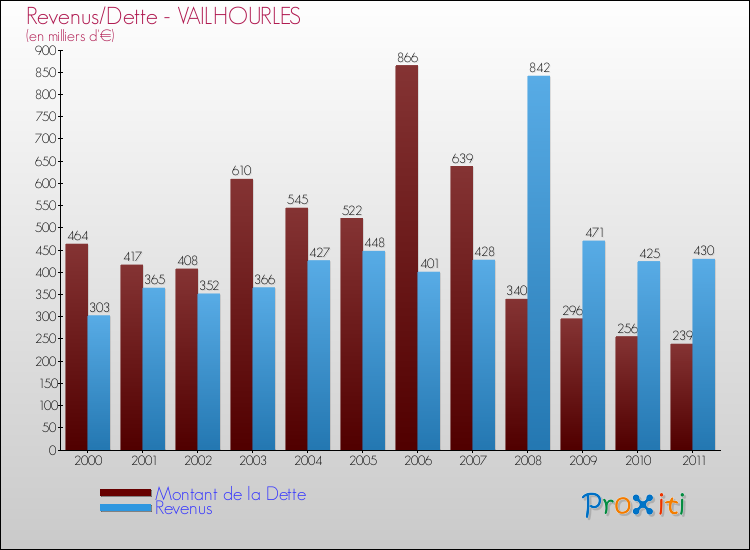 Evolution comparée de la dette et des revenus pour la commune de VAILHOURLES de 2000 à 2011 Comparaison de la dette et des revenus pour VAILHOURLES de 2000 à 2011