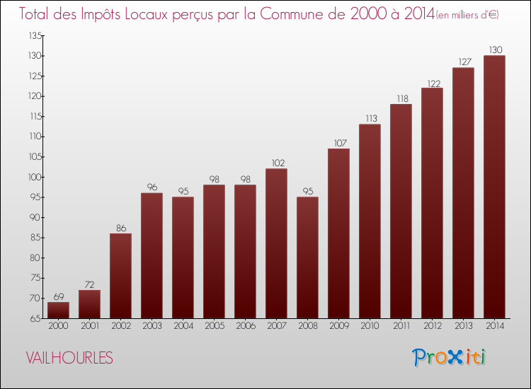 Evolution des Impôts Locaux pour la commune de VAILHOURLES de 2000 à 2014 Evolution des Impôts Locaux pour VAILHOURLES de 2000 à 2014