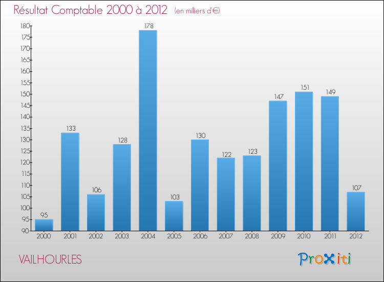 Evolution du résultat comptable pour la commune de VAILHOURLES de 2000 à 2012 Evolution du résultat comptable pour VAILHOURLES de 2000 à 2012