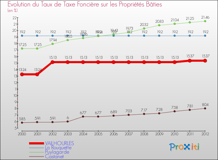 Evolution du taux de la taxe foncière sur le bati pour VAILHOURLES et les communes proches de 2000 à 2012 Comparaison des taux de taxe foncière sur le bati pour VAILHOURLES et les communes voisines de 2000 à 2012