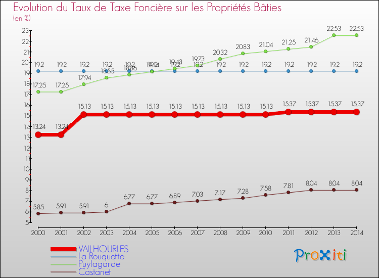 Evolution du taux de la taxe foncière sur le bati pour VAILHOURLES et les communes proches de 2000 à 2014 Comparaison des taux de taxe foncière sur le bati pour VAILHOURLES et les communes voisines de 2000 à 2014