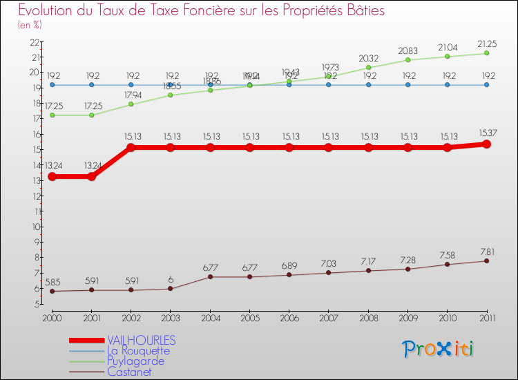 Evolution du taux de la taxe foncière sur le bati pour VAILHOURLES et les communes proches Comparaison des taux de taxe foncière sur le bati pour VAILHOURLES et les communes voisines