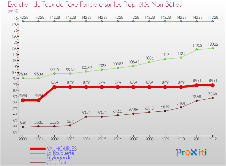 Evolution du taux de la taxe foncière sur les immeubles et terrains non batis pour VAILHOURLES et les communes proches de 2000 à 2012 Comparaison des taux de la taxe foncière sur les immeubles et terrains non batis pour VAILHOURLES et les communes voisines de 2000 à 2012