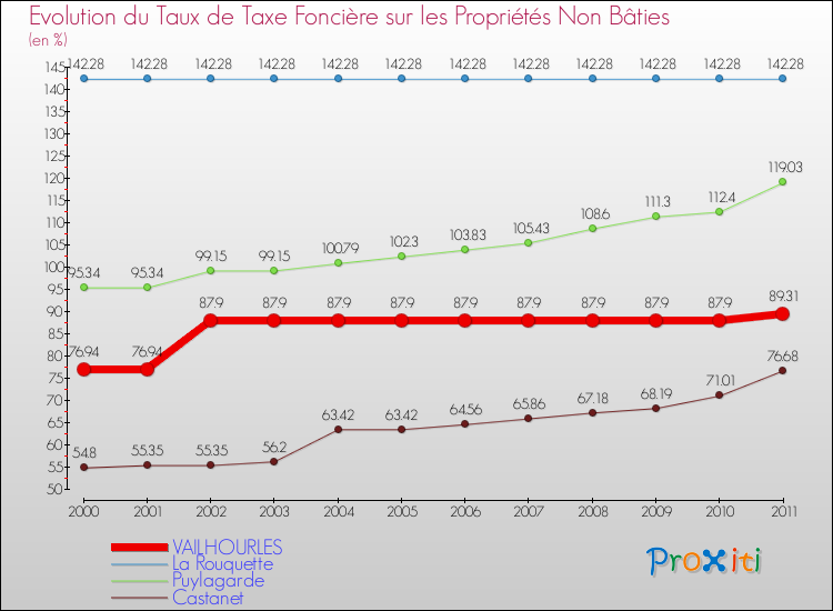 Evolution du taux de la taxe foncière sur les immeubles et terrains non batis pour VAILHOURLES et les communes proches Comparaison des taux de la taxe foncière sur les immeubles et terrains non batis pour VAILHOURLES et les communes voisines