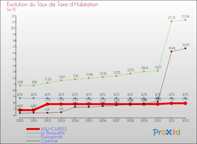 Evolution du taux de la taxe d'habitation pour VAILHOURLES et les communes proches Comparaison des taux de la taxe d'habitation pour VAILHOURLES et les communes voisines
